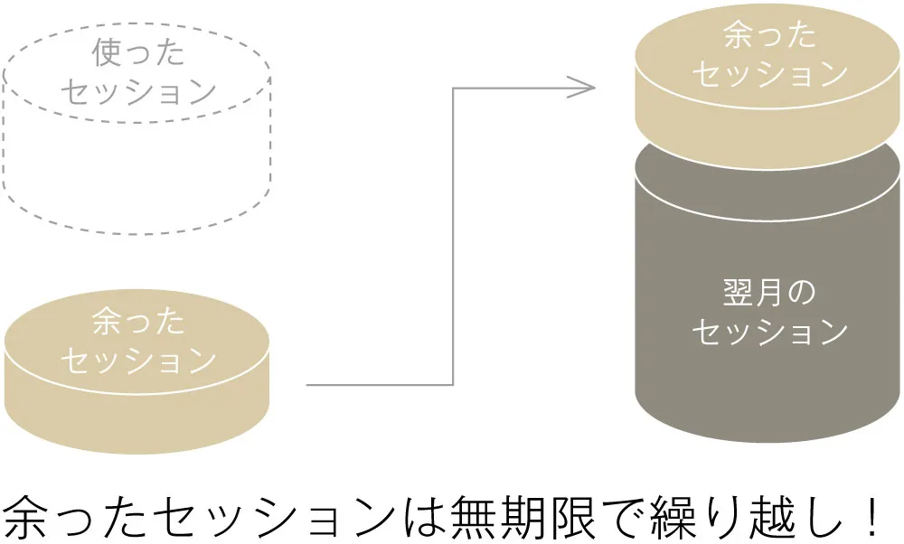 余ったセッションは無期限で繰り越し！