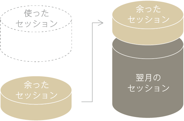余ったトレーニングの繰り越しサービス