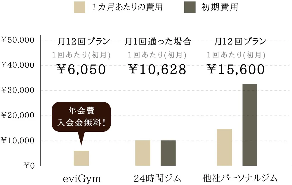 お財布にやさしい安心できる価格設定