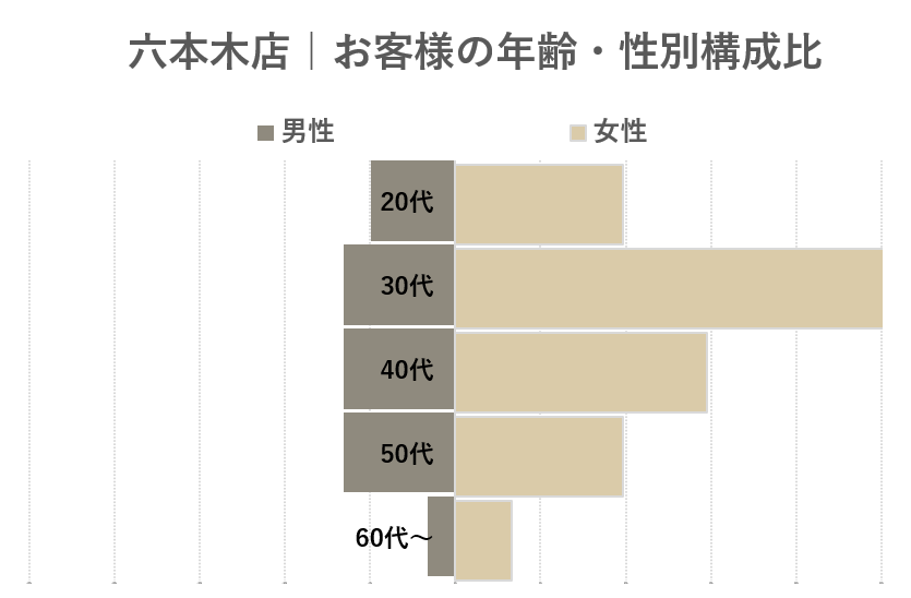 eviGym六本木店-お客様の年齢・性別分布