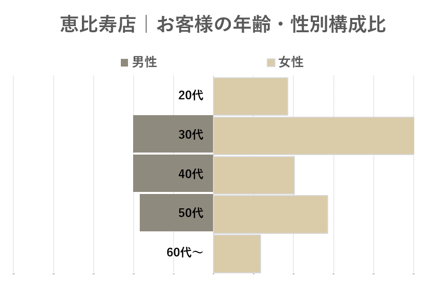 eviGym恵比寿店-お客様の年齢・性別分布