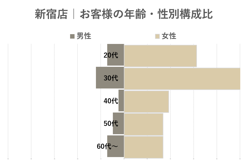 eviGym新宿店-お客様の年齢・性別分布