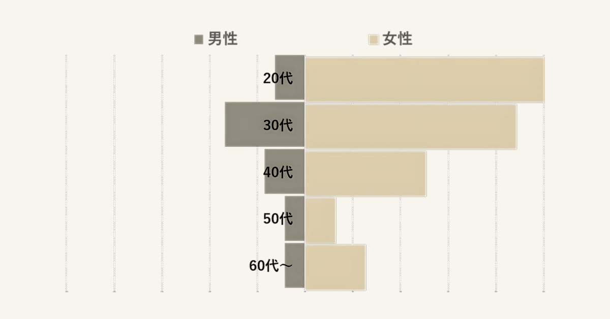 eviGym渋谷店-お客様の年齢・性別分布