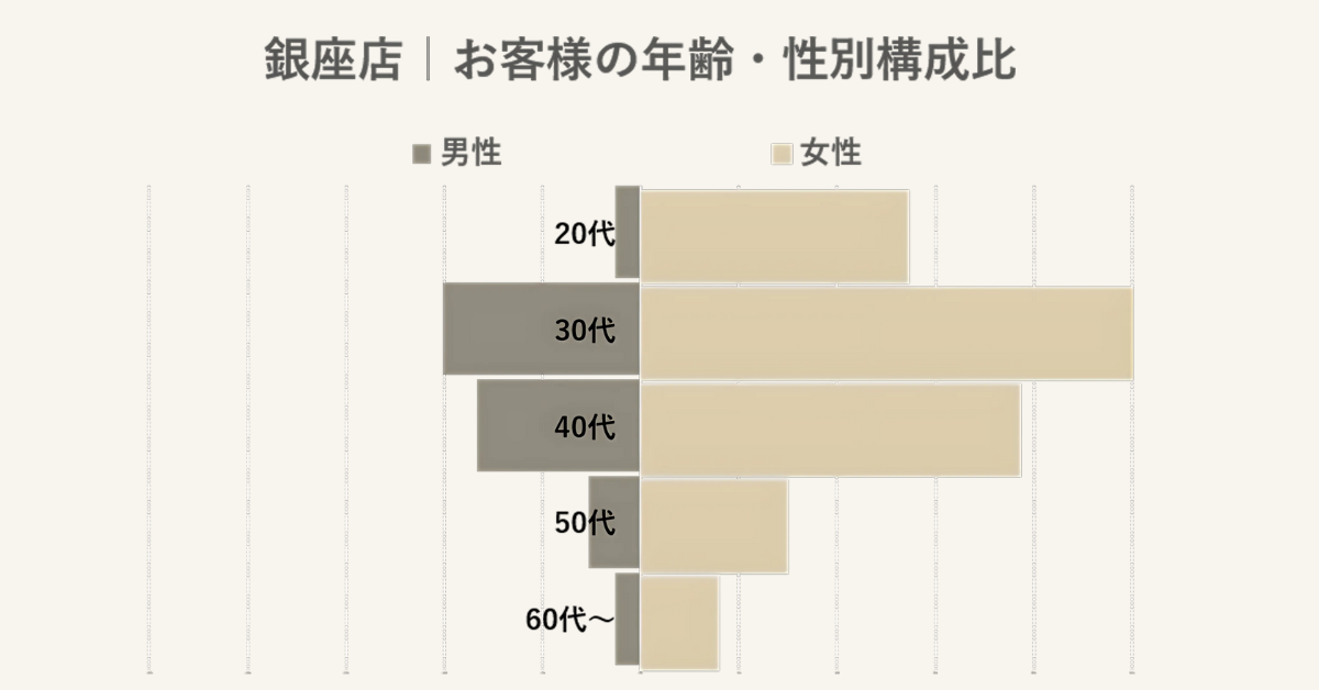 new-eviGym銀座店-お客様の年齢・性別分布.
